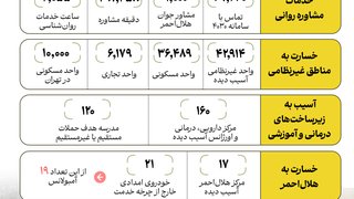 ابعاد انسانی حملات؛ از ویرانی ده‌ها هزار خانه تا هزاران ساعت مشاوره روانی
