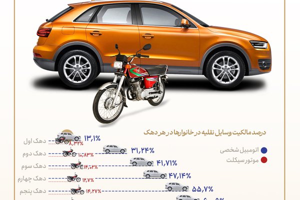 نیمی از خانوارهای ایرانی خودرو ندارند