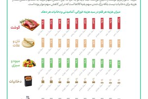 رنگ و برگ سفره خانواده‌ها