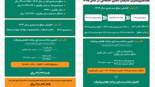 نحوه محاسبه افزایش حقوق و اعمال متناسب‌سازی مستمری‌بگیران سازمان تامین اجتماعی در سال ۱۴۰۵