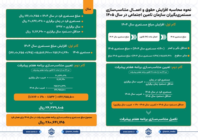 نحوه محاسبه افزایش حقوق و اعمال متناسب‌سازی مستمری‌بگیران سازمان تامین اجتماعی در سال ۱۴۰۵