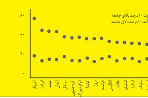 اوج نابرابری ثروت و درآمد