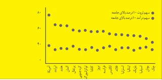 اوج نابرابری ثروت و درآمد