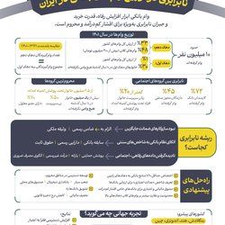 نابرابری در توزیع وام‌های بانکی در ایران