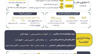 نابرابری در توزیع وام‌های بانکی در ایران