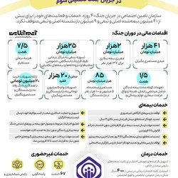 خدمات و اقدامات سازمان تامین اجتماعی در جریان جنگ تحمیلی سوم