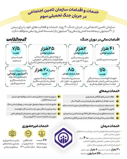 خدمات و اقدامات سازمان تامین اجتماعی در جریان جنگ تحمیلی سوم