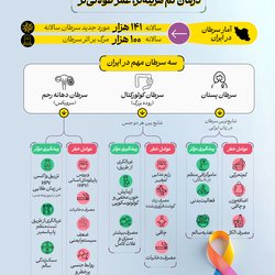 پیشگیری از سرطان؛ درمان کم‌هزینه‌تر عمر طولانی‌تر