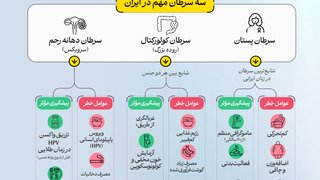 پیشگیری از سرطان؛ درمان کم‌هزینه‌تر عمر طولانی‌تر