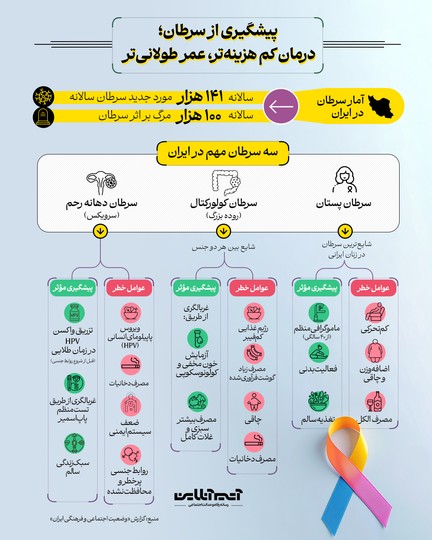 پیشگیری از سرطان؛ درمان کم‌هزینه‌تر عمر طولانی‌تر