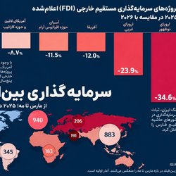 آمریکای شمالی تنها برنده سرمایه‌گذاری خارجی در ۲۰۲۶