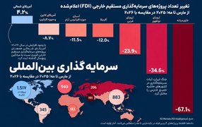 آمریکای شمالی تنها برنده سرمایه‌گذاری خارجی در ۲۰۲۶