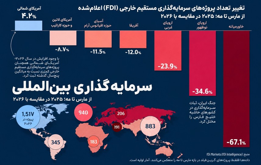 آمریکای شمالی تنها برنده سرمایه‌گذاری خارجی در ۲۰۲۶