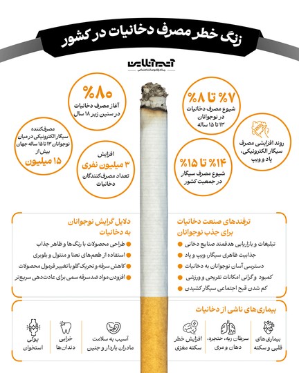 زنگ خطر مصرف دخانیات در کشور