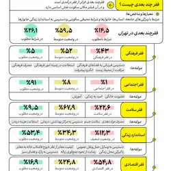 فقر چندبعدی در تهران