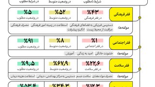فقر چندبعدی در تهران