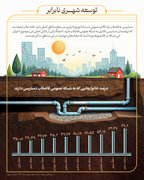 توسعه شهری نابرابر