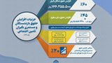 جزئیات افزایش حقوق بازنشستگان و مستمری‌بگیران تامین اجتماعی در سال ۱۴۰۵