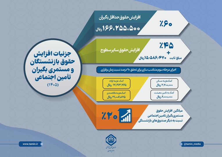 جزئیات افزایش حقوق بازنشستگان و مستمری‌بگیران تامین اجتماعی در سال ۱۴۰۵