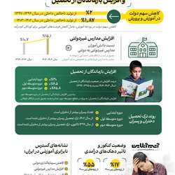 نابرابری آموزشی در ایران و افزایش بازماندگان از تحصیل