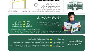 نابرابری آموزشی در ایران و افزایش بازماندگان از تحصیل