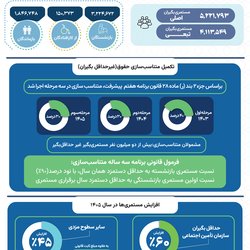 جزئیات متناسب‌سازی و افزایش حقوق بازنشستگان و مستمری‌بگیران تامین اجتماعی