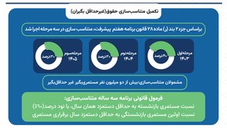 جزئیات متناسب‌سازی و افزایش حقوق بازنشستگان و مستمری‌بگیران تامین اجتماعی