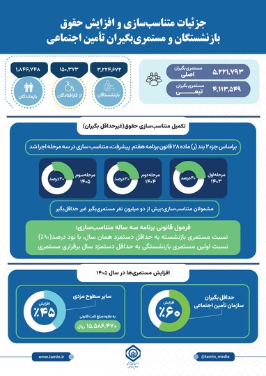 جزئیات متناسب‌سازی و افزایش حقوق بازنشستگان و مستمری‌بگیران تامین اجتماعی