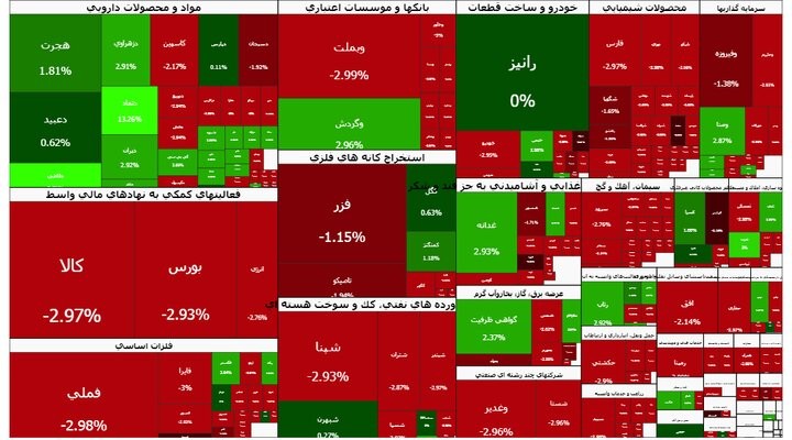 تالار شیشه‌ای قرمز ماند؛ چهارمین روز سقوط بورس با ریزش ۱۲۶ هزار واحدی