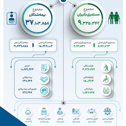 افراد تحت پوشش تامین اجتماعی در سال ۱۴۰۴