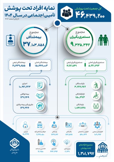 افراد تحت پوشش تامین اجتماعی در سال ۱۴۰۴