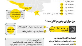 عوارض خانه‌سازی به زیان جنوب شهر