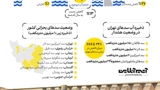 هشدار درباره وضعیت آب سدهای کشور