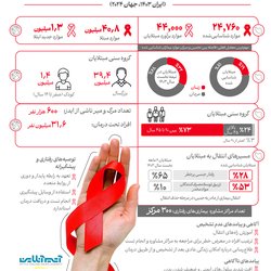 بررسی وضعیت ویروس HIV و بیماری ایدز در ایران و جهان