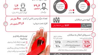 بررسی وضعیت ویروس HIV و بیماری ایدز در ایران و جهان