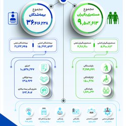 نمایه افراد تحت پوشش تامین اجتماعی در سال ۱۴۰۵