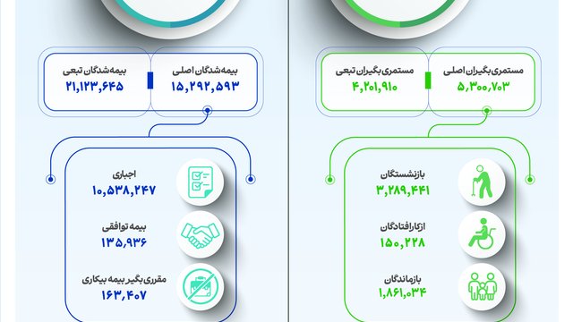 نمایه افراد تحت پوشش تامین اجتماعی در سال ۱۴۰۵