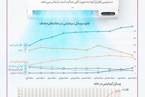 سیاستگذاری انرژی برای هر دهک