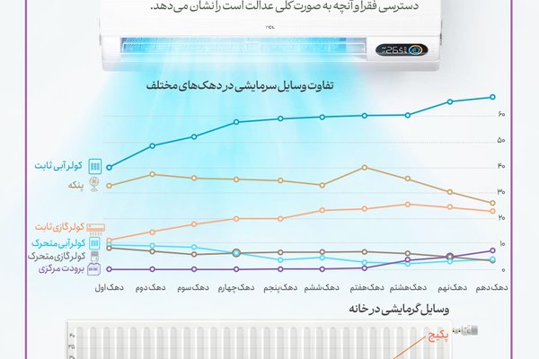 سیاستگذاری انرژی برای هر دهک