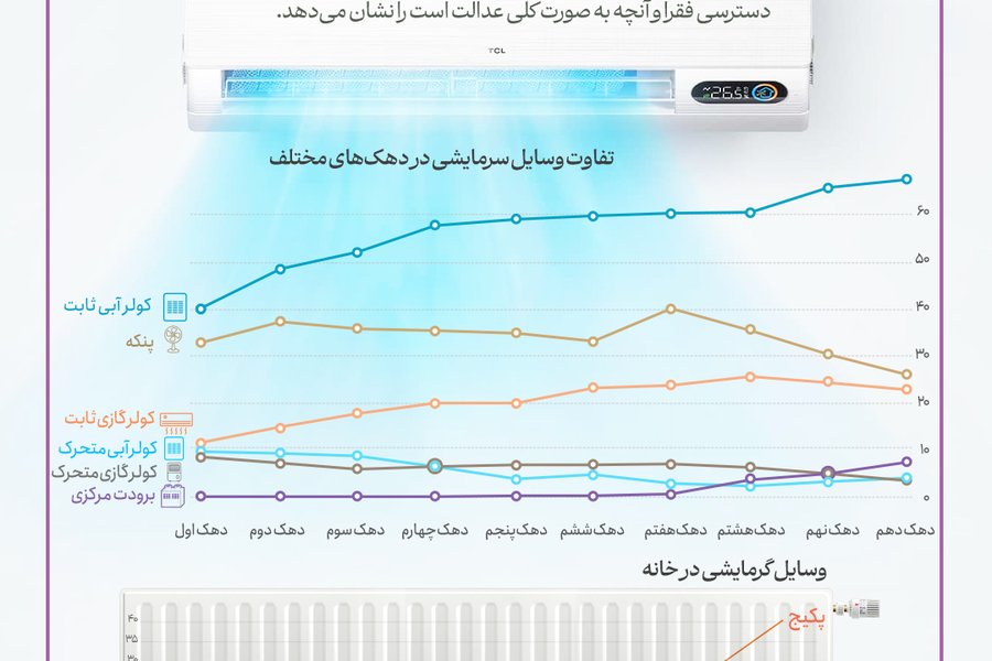 سیاستگذاری انرژی برای هر دهک