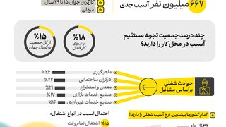 آسیب‌های شغلی در جهان