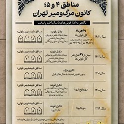 دلایل فوت تهرانی‌ها در ۵ سال اخیر