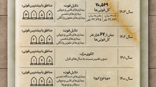 دلایل فوت تهرانی‌ها در ۵ سال اخیر