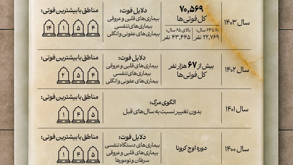 دلایل فوت تهرانی‌ها در ۵ سال اخیر