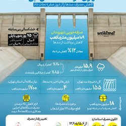 تهران در آستانه تنش آبی