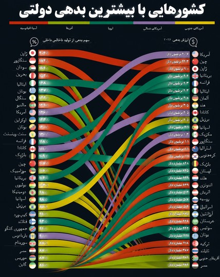 بیشترین بدهی دولتی در سال ۲۰۲۶؛ چرا بزرگ‌ترین بدهکاران لزوما بدهکارترین‌ها نیستند؟