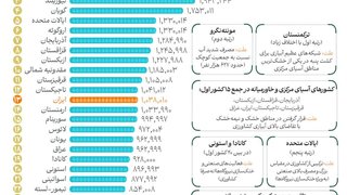 رتبه‌بندی مصرف سرانه آب در کشورها