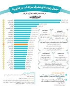 رتبه‌بندی مصرف سرانه آب در کشورها