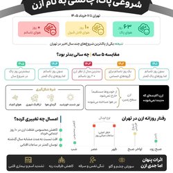 هوای تهران در بهار ۱۴۰۵؛ شروعی پاک و چالشی به نام ازن