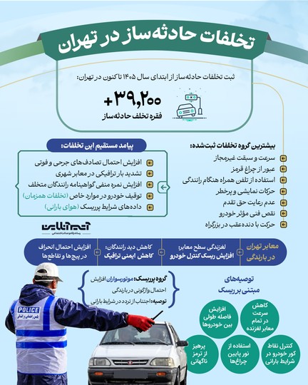 تخلفات حادثه‌ساز رانندگی در تهران